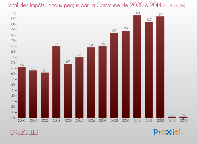 Evolution des Impôts Locaux pour la commune de GRéZOLLES de 2000 à 2014 Evolution des Impôts Locaux pour GRéZOLLES de 2000 à 2014