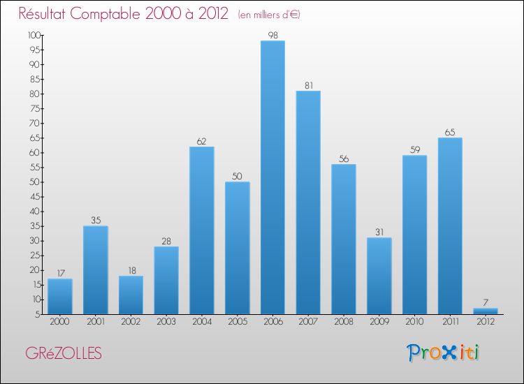 Evolution du résultat comptable pour la commune de GRéZOLLES de 2000 à 2012 Evolution du résultat comptable pour GRéZOLLES de 2000 à 2012