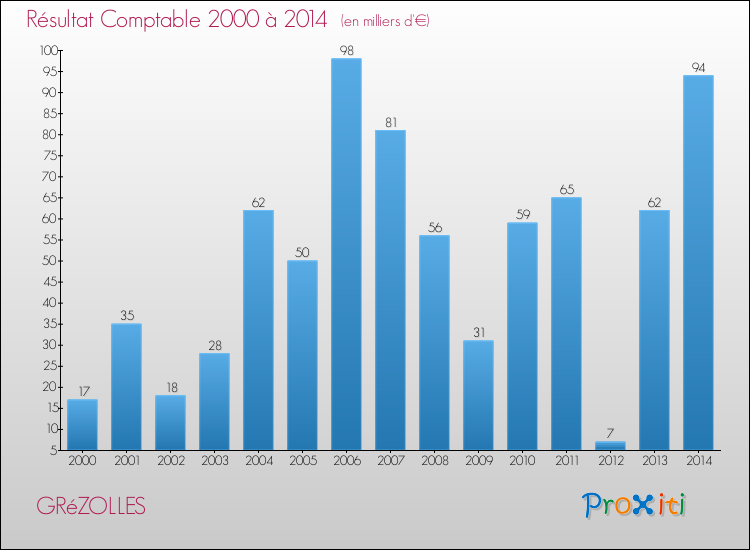 Evolution du résultat comptable pour la commune de GRéZOLLES de 2000 à 2014 Evolution du résultat comptable pour GRéZOLLES de 2000 à 2014