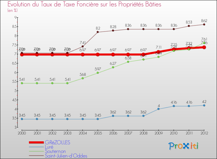 Evolution du taux de la taxe foncière sur le bati pour GRéZOLLES et les communes proches de 2000 à 2012 Comparaison des taux de taxe foncière sur le bati pour GRéZOLLES et les communes voisines de 2000 à 2012