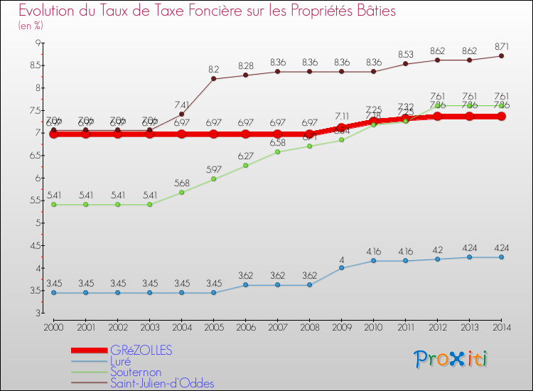 Evolution du taux de la taxe foncière sur le bati pour GRéZOLLES et les communes proches de 2000 à 2014 Comparaison des taux de taxe foncière sur le bati pour GRéZOLLES et les communes voisines de 2000 à 2014