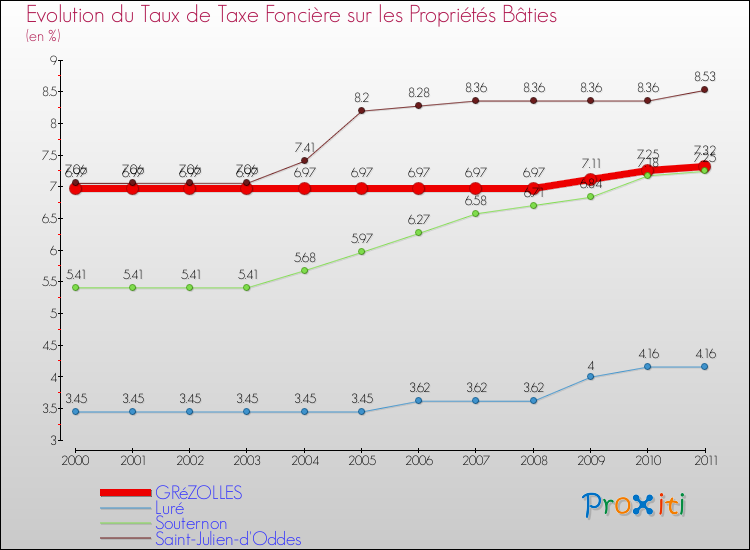 Evolution du taux de la taxe foncière sur le bati pour GRéZOLLES et les communes proches Comparaison des taux de taxe foncière sur le bati pour GRéZOLLES et les communes voisines