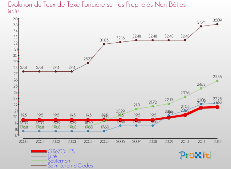 Evolution du taux de la taxe foncière sur les immeubles et terrains non batis pour GRéZOLLES et les communes proches de 2000 à 2012 Comparaison des taux de la taxe foncière sur les immeubles et terrains non batis pour GRéZOLLES et les communes voisines de 2000 à 2012