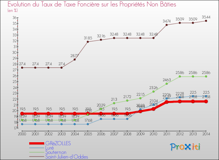 Evolution du taux de la taxe foncière sur les immeubles et terrains non batis pour GRéZOLLES et les communes proches de 2000 à 2014 Comparaison des taux de la taxe foncière sur les immeubles et terrains non batis pour GRéZOLLES et les communes voisines de 2000 à 2014