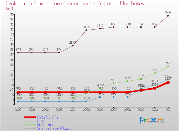 Evolution du taux de la taxe foncière sur les immeubles et terrains non batis pour GRéZOLLES et les communes proches Comparaison des taux de la taxe foncière sur les immeubles et terrains non batis pour GRéZOLLES et les communes voisines