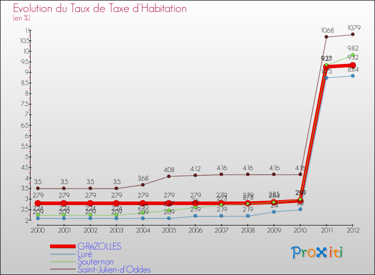 Evolution du taux de la taxe d'habitation pour GRéZOLLES et les communes proches Comparaison des taux de la taxe d'habitation pour GRéZOLLES et les communes voisines