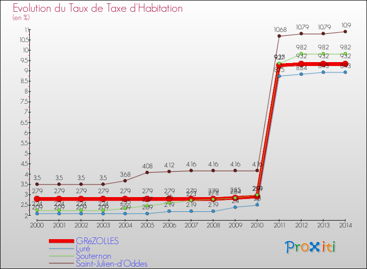 Evolution du taux de la taxe d'habitation pour GRéZOLLES et les communes proches de 2000 à 2014 Comparaison des taux de la taxe d'habitation pour GRéZOLLES et les communes voisines de 2000 à 2014