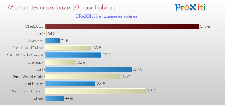 Montant des impôts locaux par Habitant pour GRéZOLLES et les communes proches Comparaison des impôts locaux par habitant pour GRéZOLLES et les communes voisines