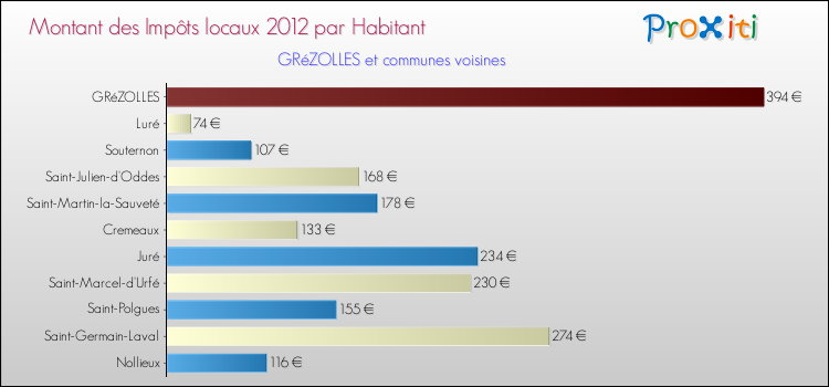Montant des impôts locaux par Habitant pour GRéZOLLES et les communes proches Comparaison des impôts locaux par habitant pour GRéZOLLES et les communes voisines