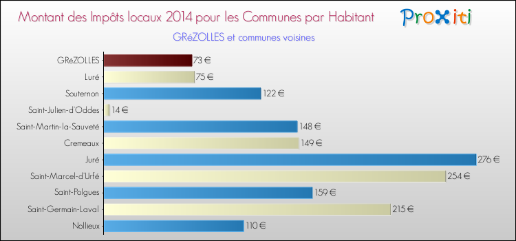 Montant des impôts locaux par Habitant pour GRéZOLLES et les communes proches en 2014 Comparaison des impôts locaux par habitant pour GRéZOLLES et les communes voisines en 2014