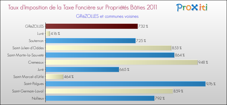 Taux d'imposition de la taxe foncière sur le bati 2011 pour GRéZOLLES et les communes proches Comparaison des taux d'imposition de la taxe foncière sur le bati 2011 pour GRéZOLLES et les communes voisines