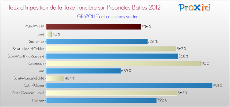 Taux d'imposition de la taxe foncière sur le bati 2012 pour GRéZOLLES et les communes proches Comparaison des taux d'imposition de la taxe foncière sur le bati 2012 pour GRéZOLLES et les communes voisines