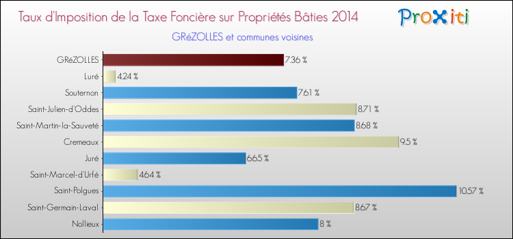 Taux d'imposition de la taxe foncière sur le bati 2014 pour GRéZOLLES et les communes proches Comparaison des taux d'imposition de la taxe foncière sur le bati 2014 pour GRéZOLLES et les communes voisines