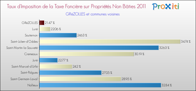 Taux d'imposition de la taxe foncière sur les immeubles et terrains non batis 2011 pour GRéZOLLES et les communes proches Comparaison des taux d'imposition de la taxe foncière sur les immeubles et terrains non batis 2011 pour GRéZOLLES et les communes voisines