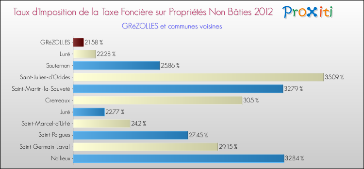 Taux d'imposition de la taxe foncière sur les immeubles et terrains non batis 2012 pour GRéZOLLES et les communes proches Comparaison des taux d'imposition de la taxe foncière sur les immeubles et terrains non batis 2012 pour GRéZOLLES et les communes voisines