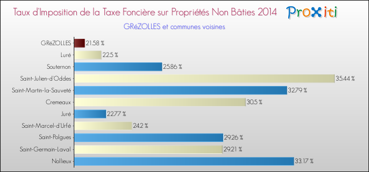 Taux d'imposition de la taxe foncière sur les immeubles et terrains non batis 2014 pour GRéZOLLES et les communes proches Comparaison des taux d'imposition de la taxe foncière sur les immeubles et terrains non batis 2014 pour GRéZOLLES et les communes voisines