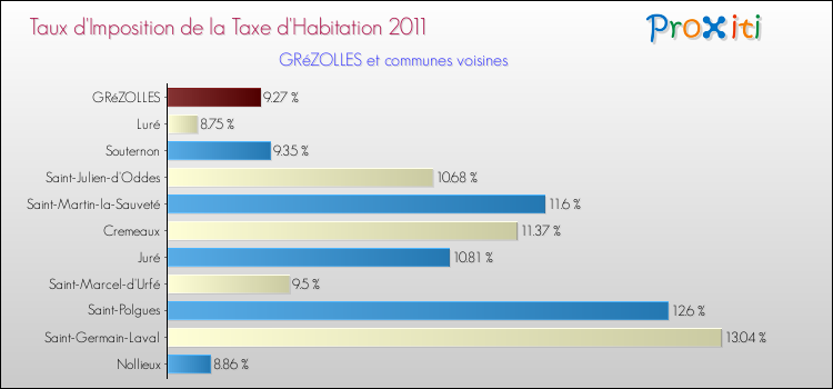 Taux d'imposition de la taxe d'habitation 2011 pour GRéZOLLES et les communes proches Comparaison des taux d'imposition de la taxe d'habitation 2011 pour GRéZOLLES et les communes voisines