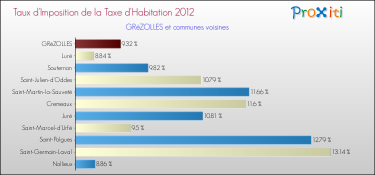 Taux d'imposition de la taxe d'habitation 2012 pour GRéZOLLES et les communes proches Comparaison des taux d'imposition de la taxe d'habitation 2012 pour GRéZOLLES et les communes voisines
