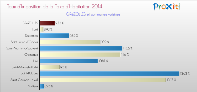 Taux d'imposition de la taxe d'habitation 2014 pour GRéZOLLES et les communes proches Comparaison des taux d'imposition de la taxe d'habitation 2014 pour GRéZOLLES et les communes voisines
