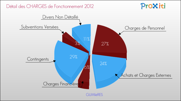 Décomposition des Charges de Fonctionnement 2012 de la commune de GUMIèRES Charges de Fonctionnement 2012 pour la commune de GUMIèRES