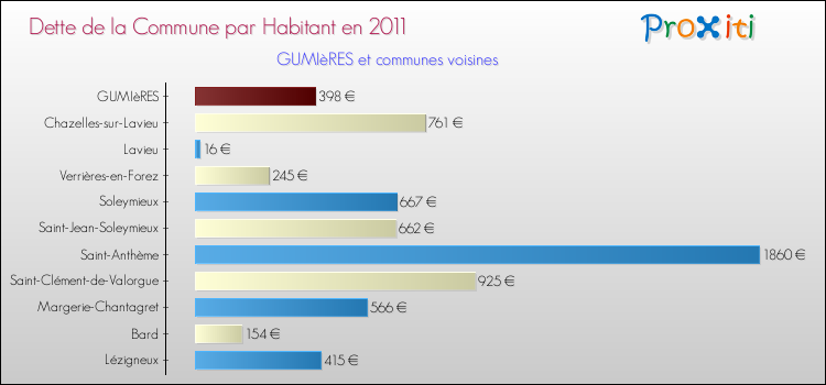 Dette par habitant de la commune en 2011 pour GUMIèRES et les communes proches Comparaison de la dette par habitant de la commune en 2011 pour GUMIèRES et les communes voisines