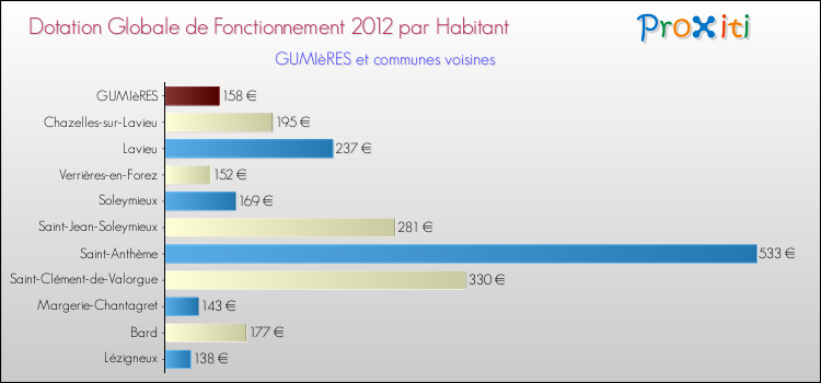 Montant des dotations globales de fonctionnement DGF par Habitant pour GUMIèRES et les communes proches Comparaison des des dotations globales de fonctionnement DGF par habitant pour GUMIèRES et les communes voisines