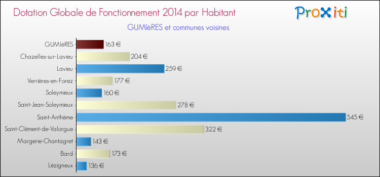 Montant des dotations globales de fonctionnement DGF par Habitant pour GUMIèRES et les communes proches en 2014. Comparaison des des dotations globales de fonctionnement DGF par habitant pour GUMIèRES et les communes voisines en 2014.
