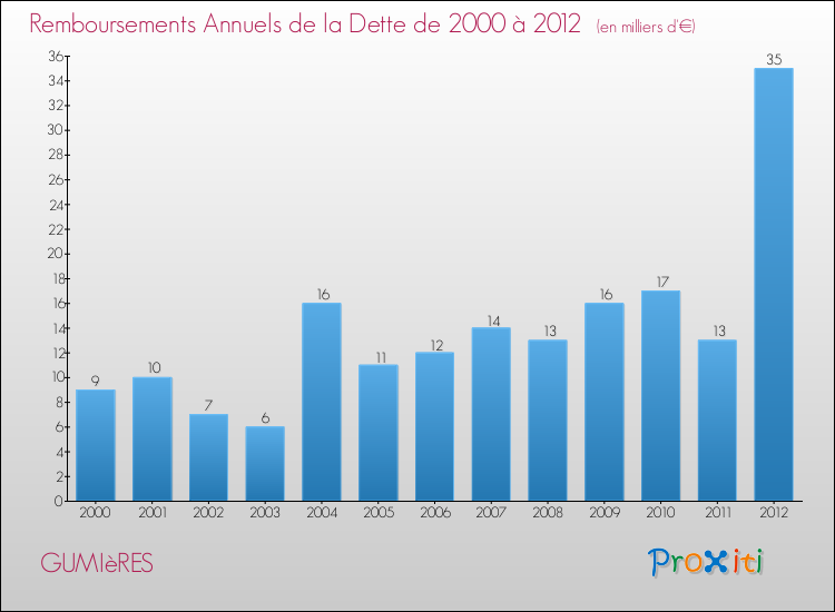Evolution de l'annuité de la dette pour la commune de GUMIèRES de 2000 à 2012 Annuités de la dette pour GUMIèRES de 2000 à 2012