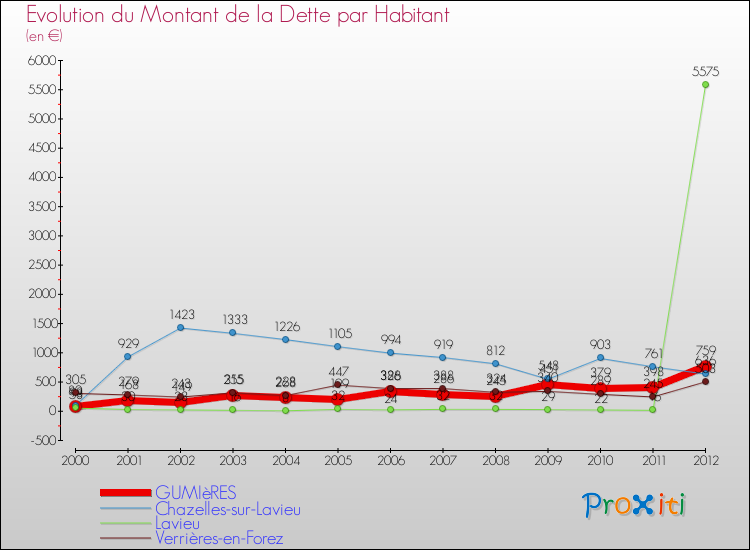 Evolution de la dette par habitant pour la commune de GUMIèRES et les communes proches de 2000 à 2012 Comparaison de la dette par habitant pour GUMIèRES et les communes voisines de 2000 à 2012