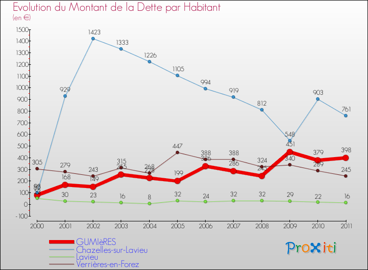Evolution de la dette par habitant pour la commune de GUMIèRES et les communes proches Comparaison de la dette par habitant pour GUMIèRES et les communes voisines