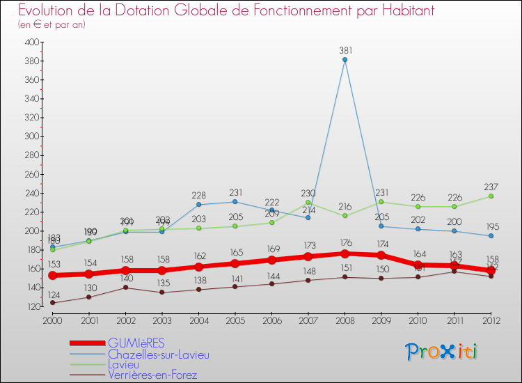 Evolution et montant de la dotation globale de fonctionnement par Habitant pour GUMIèRES et les communes proches Comparaison des dotations globales de fonctionnement par habitant pour GUMIèRES et les communes voisines