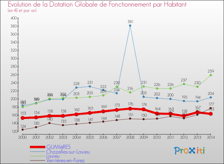 Evolution et montant de la dotation globale de fonctionnement par Habitant pour GUMIèRES et les communes proches de 2000 à 2014. Comparaison des dotations globales de fonctionnement par habitant pour GUMIèRES et les communes voisines de 2000 à 2014.