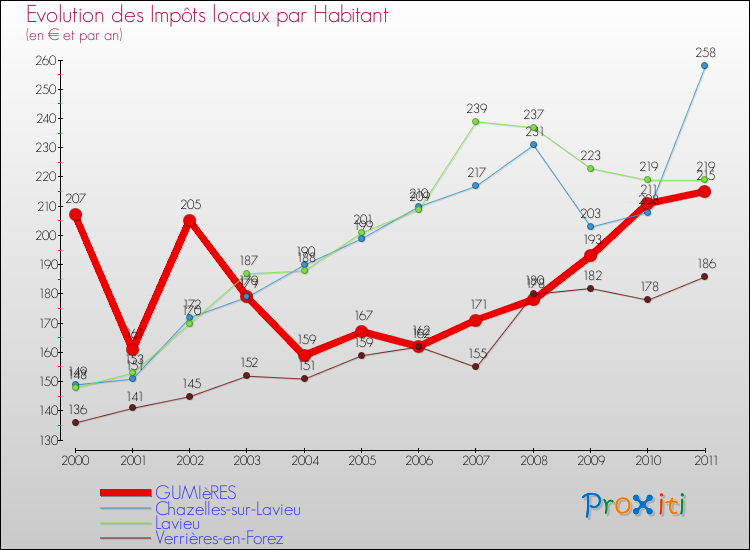 Evolution et montant des impôts locaux par Habitant pour GUMIèRES et les communes proches Comparaison des impôts locaux par habitant pour GUMIèRES et les communes voisines