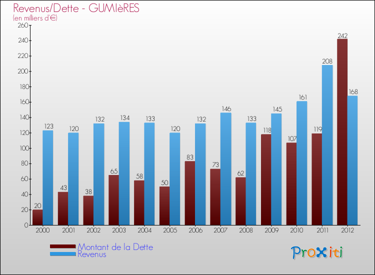 Evolution comparée de la dette et des revenus pour la commune de GUMIèRES de 2000 à 2012 Comparaison de la dette et des revenus pour GUMIèRES de 2000 à 2012