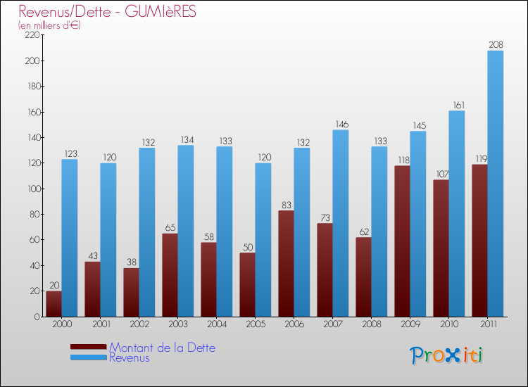 Evolution comparée de la dette et des revenus pour la commune de GUMIèRES de 2000 à 2011 Comparaison de la dette et des revenus pour GUMIèRES de 2000 à 2011