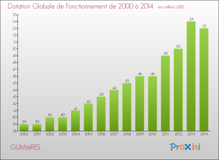 Evolution du montant de la Dotation Globale de Fonctionnement pour la commune de GUMIèRES de 2000 à 2014 Evolution du montant de la Dotation Globale de Fonctionnement pour GUMIèRES de 2000 à 2014