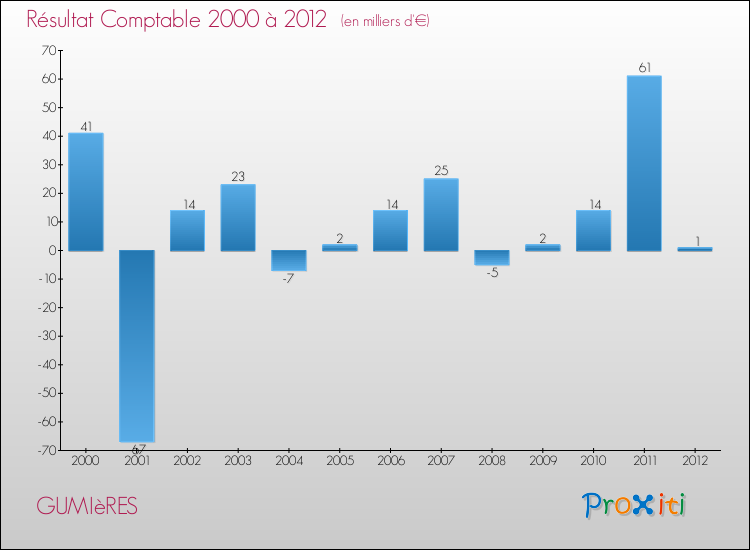 Evolution du résultat comptable pour la commune de GUMIèRES de 2000 à 2012 Evolution du résultat comptable pour GUMIèRES de 2000 à 2012