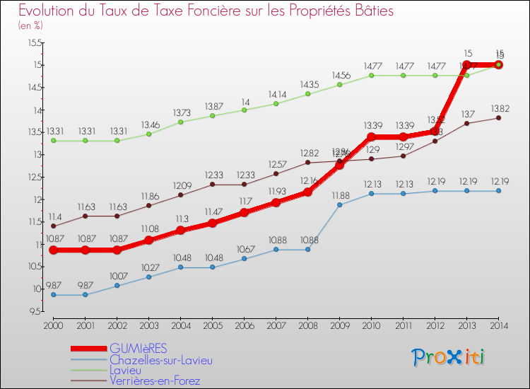 Evolution du taux de la taxe foncière sur le bati pour GUMIèRES et les communes proches de 2000 à 2014 Comparaison des taux de taxe foncière sur le bati pour GUMIèRES et les communes voisines de 2000 à 2014