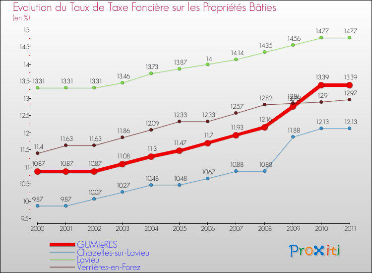 Evolution du taux de la taxe foncière sur le bati pour GUMIèRES et les communes proches Comparaison des taux de taxe foncière sur le bati pour GUMIèRES et les communes voisines