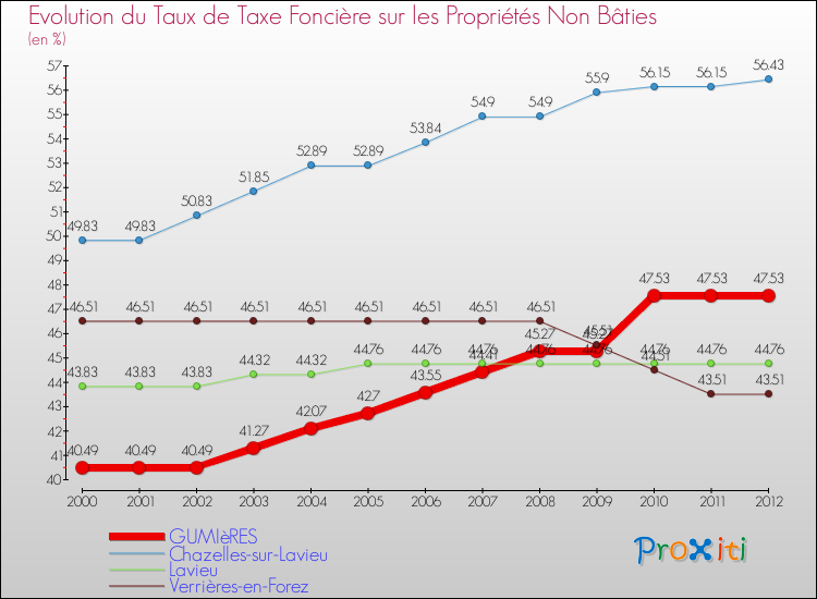 Evolution du taux de la taxe foncière sur les immeubles et terrains non batis pour GUMIèRES et les communes proches de 2000 à 2012 Comparaison des taux de la taxe foncière sur les immeubles et terrains non batis pour GUMIèRES et les communes voisines de 2000 à 2012