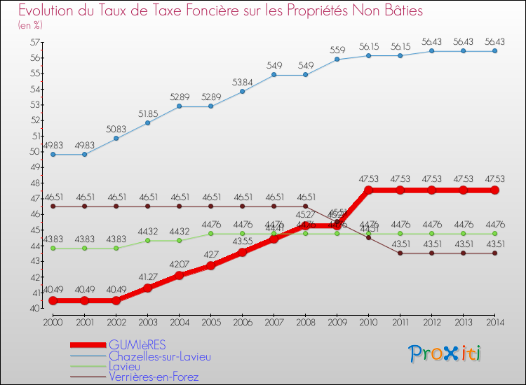 Evolution du taux de la taxe foncière sur les immeubles et terrains non batis pour GUMIèRES et les communes proches de 2000 à 2014 Comparaison des taux de la taxe foncière sur les immeubles et terrains non batis pour GUMIèRES et les communes voisines de 2000 à 2014