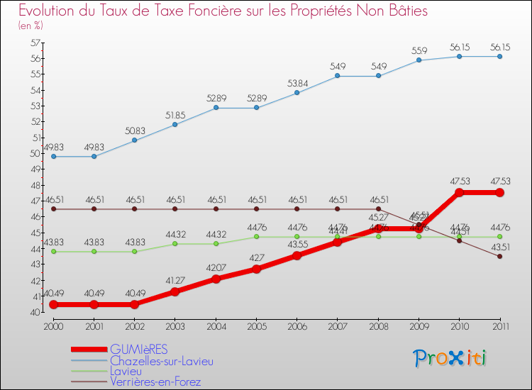 Evolution du taux de la taxe foncière sur les immeubles et terrains non batis pour GUMIèRES et les communes proches Comparaison des taux de la taxe foncière sur les immeubles et terrains non batis pour GUMIèRES et les communes voisines