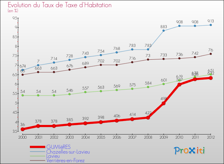 Evolution du taux de la taxe d'habitation pour GUMIèRES et les communes proches Comparaison des taux de la taxe d'habitation pour GUMIèRES et les communes voisines