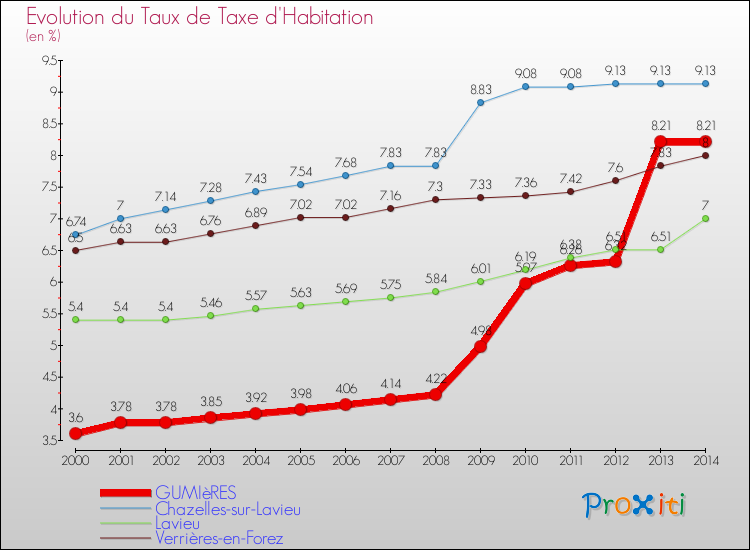 Evolution du taux de la taxe d'habitation pour GUMIèRES et les communes proches de 2000 à 2014 Comparaison des taux de la taxe d'habitation pour GUMIèRES et les communes voisines de 2000 à 2014