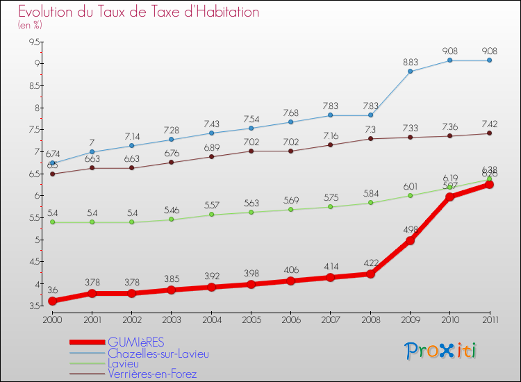 Evolution du taux de la taxe d'habitation pour GUMIèRES et les communes proches Comparaison des taux de la taxe d'habitation pour GUMIèRES et les communes voisines