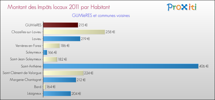 Montant des impôts locaux par Habitant pour GUMIèRES et les communes proches Comparaison des impôts locaux par habitant pour GUMIèRES et les communes voisines
