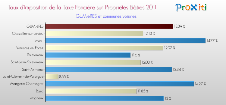 Taux d'imposition de la taxe foncière sur le bati 2011 pour GUMIèRES et les communes proches Comparaison des taux d'imposition de la taxe foncière sur le bati 2011 pour GUMIèRES et les communes voisines