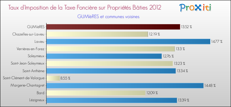 Taux d'imposition de la taxe foncière sur le bati 2012 pour GUMIèRES et les communes proches Comparaison des taux d'imposition de la taxe foncière sur le bati 2012 pour GUMIèRES et les communes voisines