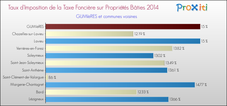 Taux d'imposition de la taxe foncière sur le bati 2014 pour GUMIèRES et les communes proches Comparaison des taux d'imposition de la taxe foncière sur le bati 2014 pour GUMIèRES et les communes voisines