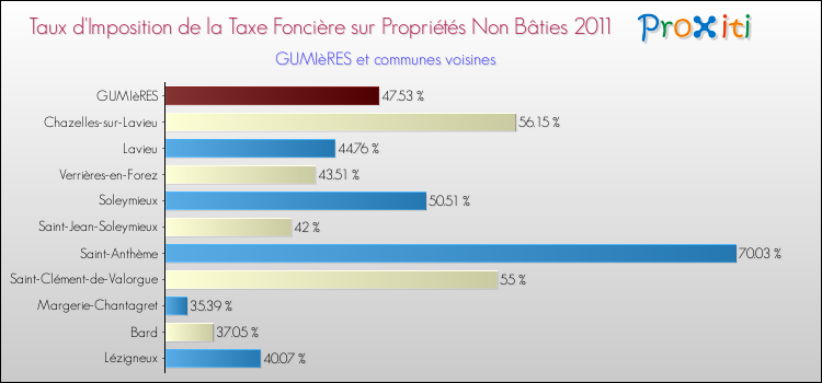 Taux d'imposition de la taxe foncière sur les immeubles et terrains non batis 2011 pour GUMIèRES et les communes proches Comparaison des taux d'imposition de la taxe foncière sur les immeubles et terrains non batis 2011 pour GUMIèRES et les communes voisines